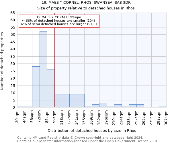 19, MAES Y CORNEL, RHOS, SWANSEA, SA8 3DR: Size of property relative to detached houses in Rhos