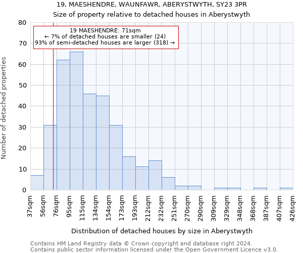 19, MAESHENDRE, WAUNFAWR, ABERYSTWYTH, SY23 3PR: Size of property relative to detached houses in Aberystwyth