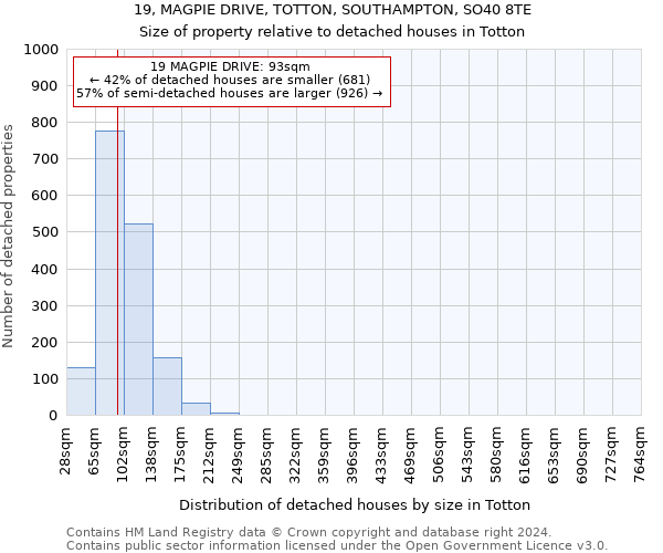 19, MAGPIE DRIVE, TOTTON, SOUTHAMPTON, SO40 8TE: Size of property relative to detached houses in Totton