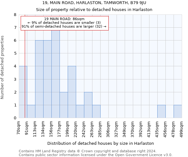 19, MAIN ROAD, HARLASTON, TAMWORTH, B79 9JU: Size of property relative to detached houses in Harlaston