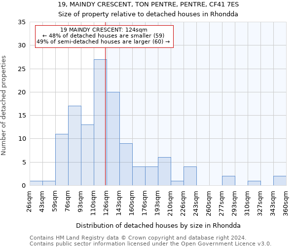 19, MAINDY CRESCENT, TON PENTRE, PENTRE, CF41 7ES: Size of property relative to detached houses in Rhondda