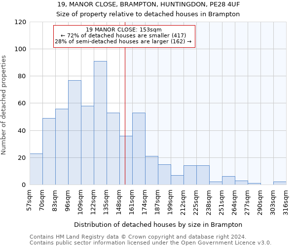 19, MANOR CLOSE, BRAMPTON, HUNTINGDON, PE28 4UF: Size of property relative to detached houses in Brampton