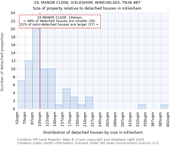 19, MANOR CLOSE, ICKLESHAM, WINCHELSEA, TN36 4BT: Size of property relative to detached houses in Icklesham