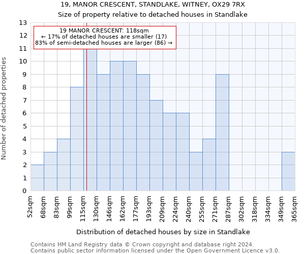 19, MANOR CRESCENT, STANDLAKE, WITNEY, OX29 7RX: Size of property relative to detached houses in Standlake