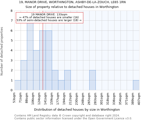 19, MANOR DRIVE, WORTHINGTON, ASHBY-DE-LA-ZOUCH, LE65 1RN: Size of property relative to detached houses in Worthington