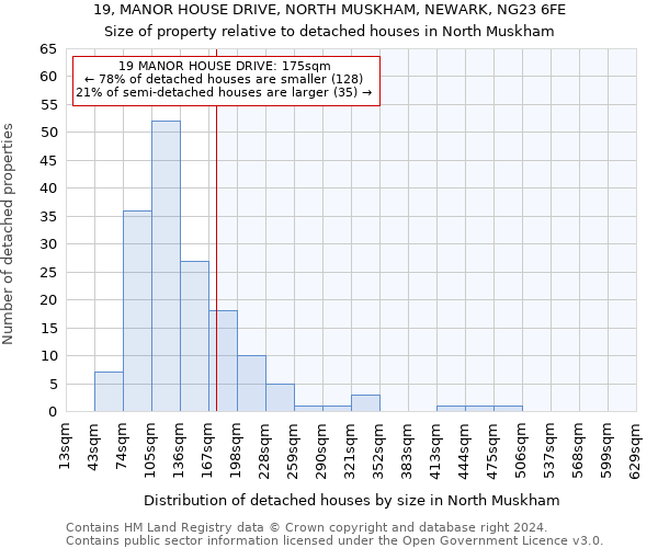 19, MANOR HOUSE DRIVE, NORTH MUSKHAM, NEWARK, NG23 6FE: Size of property relative to detached houses in North Muskham