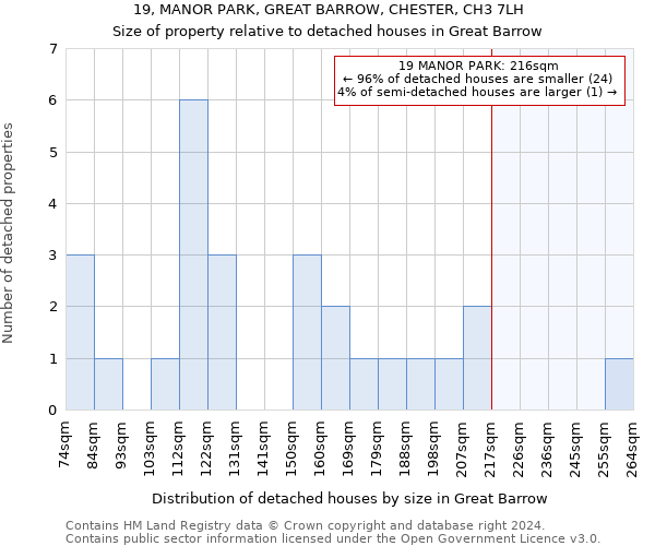 19, MANOR PARK, GREAT BARROW, CHESTER, CH3 7LH: Size of property relative to detached houses in Great Barrow