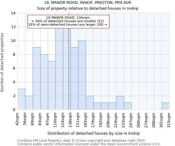 19, MANOR ROAD, INSKIP, PRESTON, PR4 0UR: Size of property relative to detached houses in Inskip