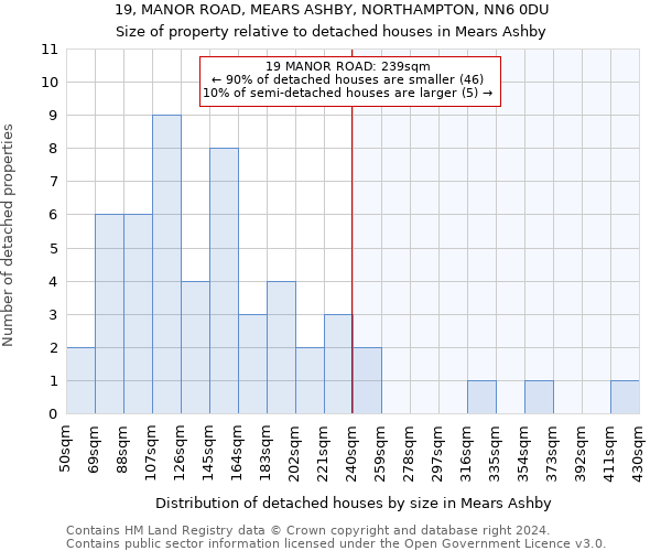 19, MANOR ROAD, MEARS ASHBY, NORTHAMPTON, NN6 0DU: Size of property relative to detached houses in Mears Ashby