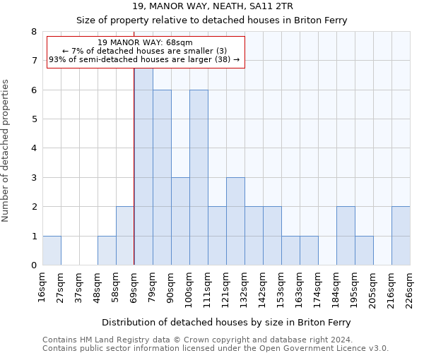 19, MANOR WAY, NEATH, SA11 2TR: Size of property relative to detached houses in Briton Ferry