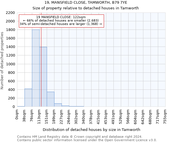 19, MANSFIELD CLOSE, TAMWORTH, B79 7YE: Size of property relative to detached houses in Tamworth