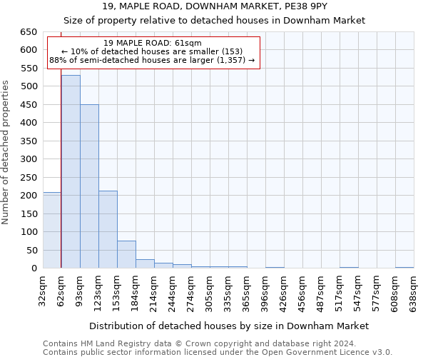 19, MAPLE ROAD, DOWNHAM MARKET, PE38 9PY: Size of property relative to detached houses in Downham Market