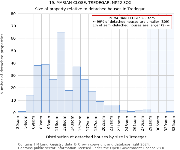 19, MARIAN CLOSE, TREDEGAR, NP22 3QX: Size of property relative to detached houses in Tredegar