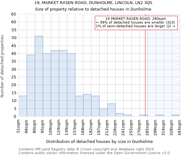 19, MARKET RASEN ROAD, DUNHOLME, LINCOLN, LN2 3QS: Size of property relative to detached houses in Dunholme