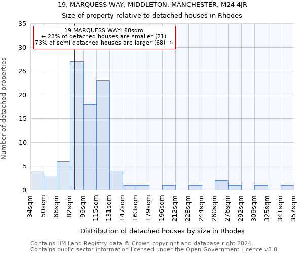 19, MARQUESS WAY, MIDDLETON, MANCHESTER, M24 4JR: Size of property relative to detached houses in Rhodes