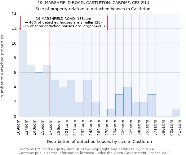 19, MARSHFIELD ROAD, CASTLETON, CARDIFF, CF3 2UU: Size of property relative to detached houses in Castleton