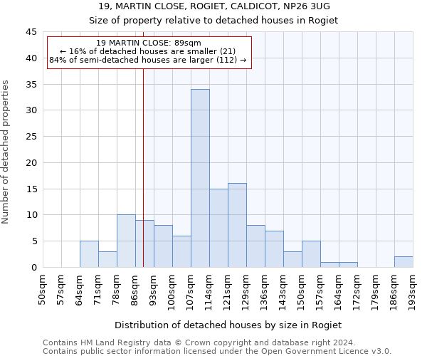 19, MARTIN CLOSE, ROGIET, CALDICOT, NP26 3UG: Size of property relative to detached houses in Rogiet