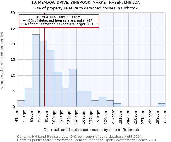 19, MEADOW DRIVE, BINBROOK, MARKET RASEN, LN8 6DA: Size of property relative to detached houses in Binbrook