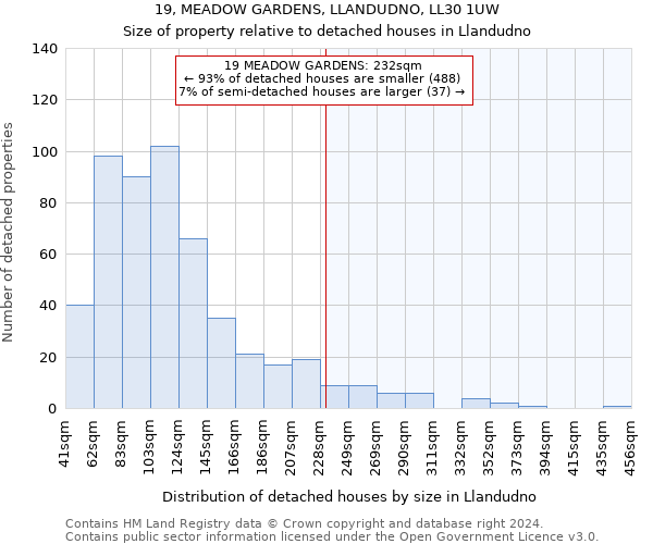 19, MEADOW GARDENS, LLANDUDNO, LL30 1UW: Size of property relative to detached houses in Llandudno