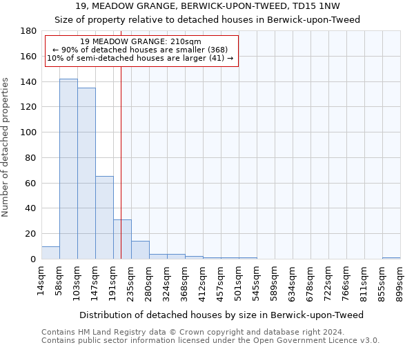 19, MEADOW GRANGE, BERWICK-UPON-TWEED, TD15 1NW: Size of property relative to detached houses in Berwick-upon-Tweed