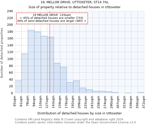 19, MELLOR DRIVE, UTTOXETER, ST14 7AL: Size of property relative to detached houses in Uttoxeter