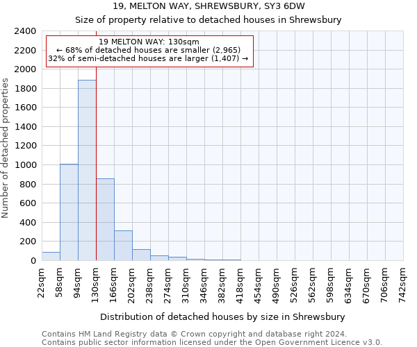 19, MELTON WAY, SHREWSBURY, SY3 6DW: Size of property relative to detached houses in Shrewsbury