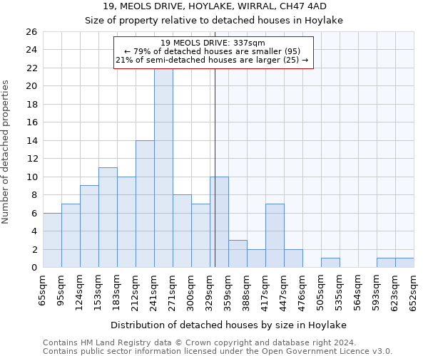 19, MEOLS DRIVE, HOYLAKE, WIRRAL, CH47 4AD: Size of property relative to detached houses in Hoylake