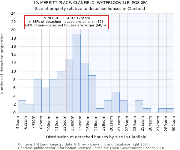 19, MERRITT PLACE, CLANFIELD, WATERLOOVILLE, PO8 0FA: Size of property relative to detached houses in Clanfield