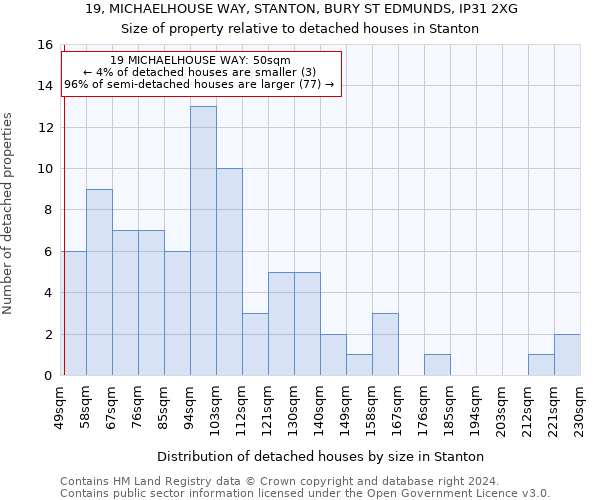 19, MICHAELHOUSE WAY, STANTON, BURY ST EDMUNDS, IP31 2XG: Size of property relative to detached houses in Stanton