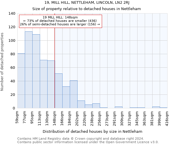 19, MILL HILL, NETTLEHAM, LINCOLN, LN2 2RJ: Size of property relative to detached houses in Nettleham