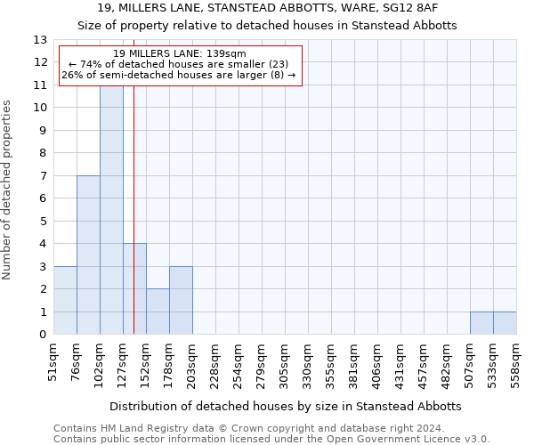 19, MILLERS LANE, STANSTEAD ABBOTTS, WARE, SG12 8AF: Size of property relative to detached houses in Stanstead Abbotts