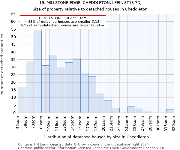 19, MILLSTONE EDGE, CHEDDLETON, LEEK, ST13 7DJ: Size of property relative to detached houses in Cheddleton