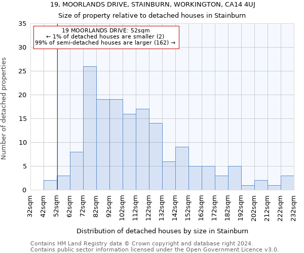 19, MOORLANDS DRIVE, STAINBURN, WORKINGTON, CA14 4UJ: Size of property relative to detached houses in Stainburn