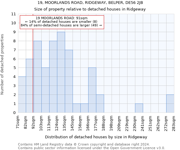 19, MOORLANDS ROAD, RIDGEWAY, BELPER, DE56 2JB: Size of property relative to detached houses in Ridgeway