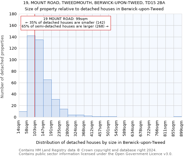 19, MOUNT ROAD, TWEEDMOUTH, BERWICK-UPON-TWEED, TD15 2BA: Size of property relative to detached houses in Berwick-upon-Tweed