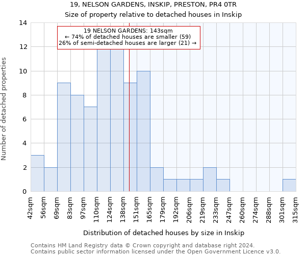 19, NELSON GARDENS, INSKIP, PRESTON, PR4 0TR: Size of property relative to detached houses in Inskip