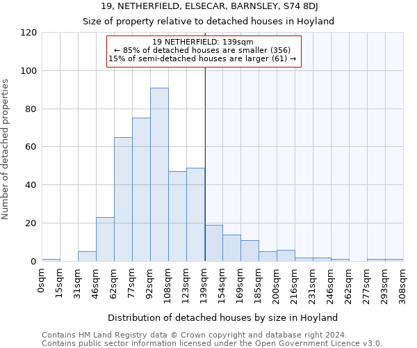 19, NETHERFIELD, ELSECAR, BARNSLEY, S74 8DJ: Size of property relative to detached houses in Hoyland