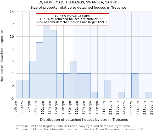 19, NEW ROAD, TREBANOS, SWANSEA, SA8 4DL: Size of property relative to detached houses in Trebanos