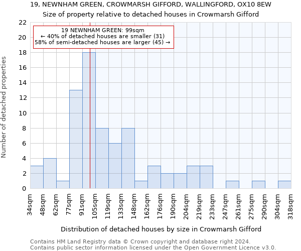 19, NEWNHAM GREEN, CROWMARSH GIFFORD, WALLINGFORD, OX10 8EW: Size of property relative to detached houses in Crowmarsh Gifford