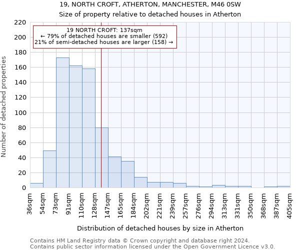 19, NORTH CROFT, ATHERTON, MANCHESTER, M46 0SW: Size of property relative to detached houses in Atherton