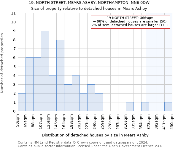 19, NORTH STREET, MEARS ASHBY, NORTHAMPTON, NN6 0DW: Size of property relative to detached houses in Mears Ashby