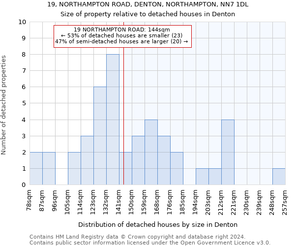 19, NORTHAMPTON ROAD, DENTON, NORTHAMPTON, NN7 1DL: Size of property relative to detached houses in Denton