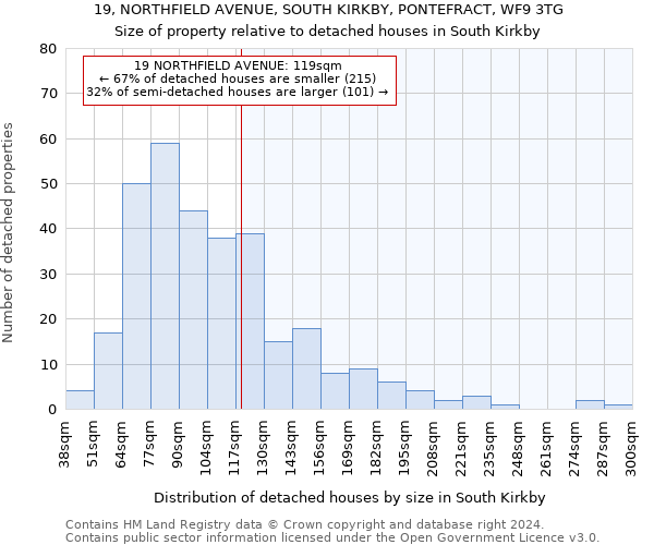 19, NORTHFIELD AVENUE, SOUTH KIRKBY, PONTEFRACT, WF9 3TG: Size of property relative to detached houses in South Kirkby