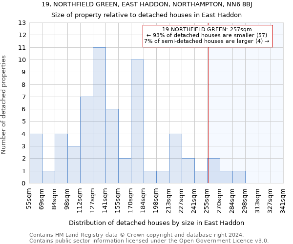 19, NORTHFIELD GREEN, EAST HADDON, NORTHAMPTON, NN6 8BJ: Size of property relative to detached houses in East Haddon