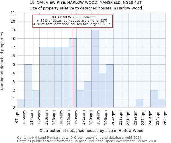 19, OAK VIEW RISE, HARLOW WOOD, MANSFIELD, NG18 4UT: Size of property relative to detached houses in Harlow Wood