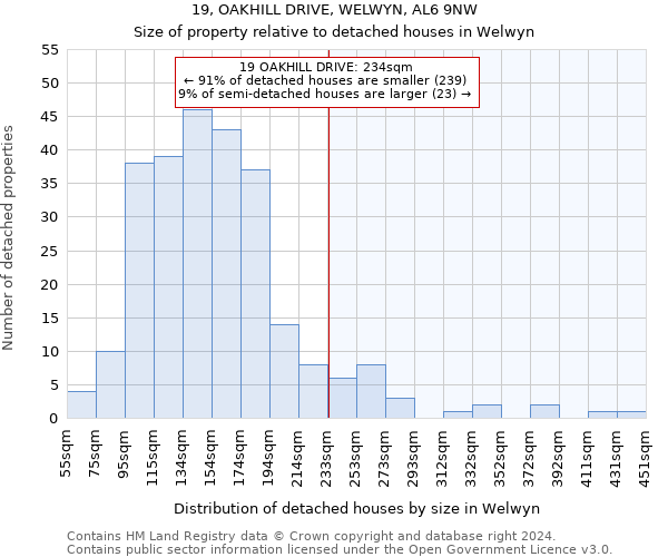 19, OAKHILL DRIVE, WELWYN, AL6 9NW: Size of property relative to detached houses in Welwyn