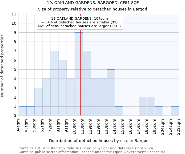 19, OAKLAND GARDENS, BARGOED, CF81 8QF: Size of property relative to detached houses in Bargod