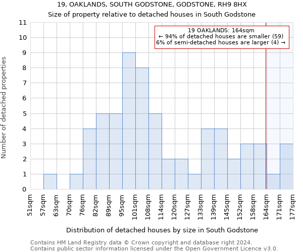 19, OAKLANDS, SOUTH GODSTONE, GODSTONE, RH9 8HX: Size of property relative to detached houses in South Godstone