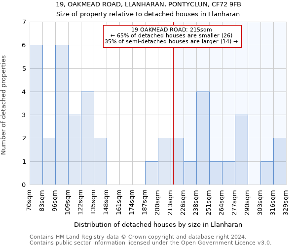 19, OAKMEAD ROAD, LLANHARAN, PONTYCLUN, CF72 9FB: Size of property relative to detached houses in Llanharan