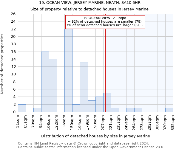 19, OCEAN VIEW, JERSEY MARINE, NEATH, SA10 6HR: Size of property relative to detached houses in Jersey Marine